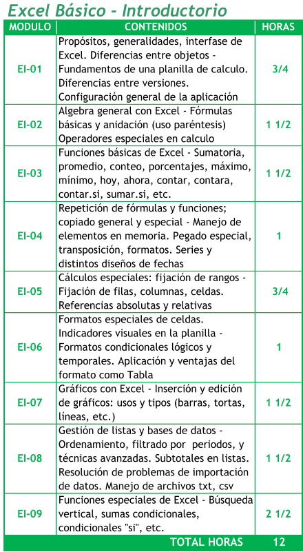 Excel Básico - Introductorio MODULO CONTENIDOS HORAS EI-01 Propósitos, generalidades, interfase de  Excel. Diferencias entre objetos -  Fundamentos de una planilla de calculo.  Diferencias entre versiones.  Configuración general de la aplicación  3/4 EI-02 Algebra general con Excel - Fórmulas  básicas y anidación (uso paréntesis)  Operadores especiales en calculo 1 1/2 EI-03 Funciones básicas de Excel - Sumatoria,  promedio, conteo, porcentajes, máximo,  mínimo, hoy, ahora, contar, contara,  contar.si, sumar.si, etc. 1 1/2 EI-04 Repetición de fórmulas y funciones;  copiado general y especial - Manejo de  elementos en memoria. Pegado especial,  transposición, formatos. Series y  distintos diseños de fechas 1     EI-05 Cálculos especiales: fijación de rangos -  Fijación de filas, columnas, celdas.   Referencias absolutas y relativas  3/4 EI-06 Formatos especiales de celdas.  Indicadores visuales en la planilla -  Formatos condicionales lógicos y  temporales. Aplicación y ventajas del  formato como Tabla 1     EI-07 Gráficos con Excel - Inserción y edición  de gráficos: usos y tipos (barras, tortas,  líneas, etc.) 1 1/2 EI-08 Gestión de listas y bases de datos -  Ordenamiento, filtrado por  periodos, y  técnicas avanzadas. Subtotales en listas.  Resolución de problemas de importación  de datos. Manejo de archivos txt, csv 1 1/2 EI-09 Funciones especiales de Excel - Búsqueda  vertical, sumas condicionales,  condicionales "si", etc. 2 1/2 12     TOTAL HORAS