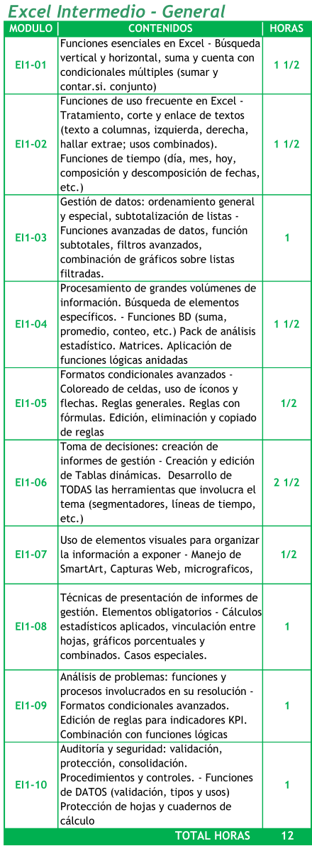 Excel Intermedio - General MODULO CONTENIDOS HORAS EI1-01 Funciones esenciales en Excel - Búsqueda  vertical y horizontal, suma y cuenta con  condicionales múltiples (sumar y  contar.si. conjunto) 1 1/2 EI1-02 Funciones de uso frecuente en Excel -  Tratamiento, corte y enlace de textos  (texto a columnas, izquierda, derecha,  hallar extrae; usos combinados).  Funciones de tiempo (día, mes, hoy,  composición y descomposición de fechas,  etc.) 1 1/2 EI1-03 Gestión de datos: ordenamiento general  y especial, subtotalización de listas -  Funciones avanzadas de datos, función  subtotales, filtros avanzados,  combinación de gráficos sobre listas  filtradas.  1     EI1-04 Procesamiento de grandes volúmenes de  información. Búsqueda de elementos  específicos. - Funciones BD (suma,  promedio, conteo, etc.) Pack de análisis  estadístico. Matrices. Aplicación de  funciones lógicas anidadas 1 1/2 EI1-05 Formatos condicionales avanzados -  Coloreado de celdas, uso de íconos y  flechas. Reglas generales. Reglas con  fórmulas. Edición, eliminación y copiado  de reglas  1/2 EI1-06 Toma de decisiones: creación de  informes de gestión - Creación y edición  de Tablas dinámicas.  Desarrollo de  TODAS las herramientas que involucra el  tema (segmentadores, líneas de tiempo,  etc.) 2 1/2 EI1-07 Uso de elementos visuales para organizar  la información a exponer - Manejo de  SmartArt, Capturas Web, micrograficos,   1/2 EI1-08 Técnicas de presentación de informes de  gestión. Elementos obligatorios - Cálculos  estadísticos aplicados, vinculación entre  hojas, gráficos porcentuales y  combinados. Casos especiales. 1     EI1-09 Análisis de problemas: funciones y  procesos involucrados en su resolución -  Formatos condicionales avanzados.  Edición de reglas para indicadores KPI.  Combinación con funciones lógicas 1     EI1-10 Auditoría y seguridad: validación,  protección, consolidación.  Procedimientos y controles. - Funciones  de DATOS (validación, tipos y usos)  Protección de hojas y cuadernos de  cálculo 1     12     TOTAL HORAS