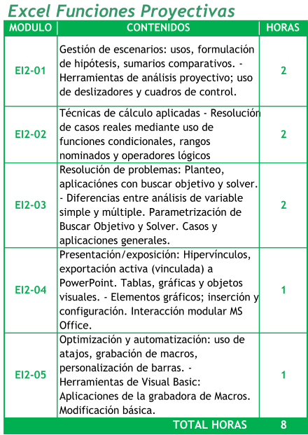 Excel Funciones Proyectivas MODULO CONTENIDOS HORAS EI2-01 Gestión de escenarios: usos, formulación  de hipótesis, sumarios comparativos. -  Herramientas de análisis proyectivo; uso  de deslizadores y cuadros de control. 2     EI2-02 Técnicas de cálculo aplicadas - Resolución  de casos reales mediante uso de  funciones condicionales, rangos  nominados y operadores lógicos 2     EI2-03 Resolución de problemas: Planteo,  aplicaciónes con buscar objetivo y solver.  - Diferencias entre análisis de variable  simple y múltiple. Parametrización de  Buscar Objetivo y Solver. Casos y  aplicaciones generales. 2     EI2-04 Presentación/exposición: Hipervínculos,  exportación activa (vinculada) a  PowerPoint. Tablas, gráficas y objetos  visuales. - Elementos gráficos; inserción y  configuración. Interacción modular MS  Office. 1     EI2-05 Optimización y automatización: uso de  atajos, grabación de macros,  personalización de barras. -  Herramientas de Visual Basic:  Aplicaciones de la grabadora de Macros.  Modificación básica. 1     8     TOTAL HORAS