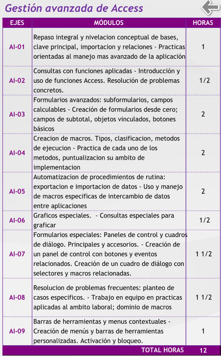 Gestión avanzada de Access EJES MÓDULOS HORAS AI-01 Repaso integral y nivelacion conceptual de bases,  clave principal, importacion y relaciones - Practicas  orientadas al manejo mas avanzado de la aplicación 1     AI-02 Consultas con funciones aplicadas - Introducción y  uso de funciones Access. Resolución de problemas  concretos.  1/2 AI-03 Formularios avanzados: subformularios, campos  calculables - Creación de formularios desde cero;  campos de subtotal, objetos vinculados, botones  básicos 2     AI-04 Creacion de macros. Tipos, clasificacion, metodos  de ejecucion - Practica de cada uno de los  metodos, puntualizacion su ambito de  implementacion 2     AI-05 Automatizacion de procedimientos de rutina:  exportacion e importacion de datos - Uso y manejo  de macros especificas de intercambio de datos  entre aplicaciones  2     AI-06 Graficos especiales.  - Consultas especiales para  graficar  1/2 AI-07 Formularios especiales: Paneles de control y cuadros  de diálogo. Principales y accesorios. - Creación de  un panel de control con botones y eventos  relacionados. Creación de un cuadro de diálogo con  selectores y macros relacionadas. 1 1/2 AI-08 Resolucion de problemas frecuentes: planteo de  casos especificos. - Trabajo en equipo en practicas  aplicadas al ambito laboral; dominio de macros 1 1/2 AI-09 Barras de herramientas y menus contextuales -  Creación de menús y barras de herramientas  personalizadas. Activación y bloqueo. 1     12     TOTAL HORAS