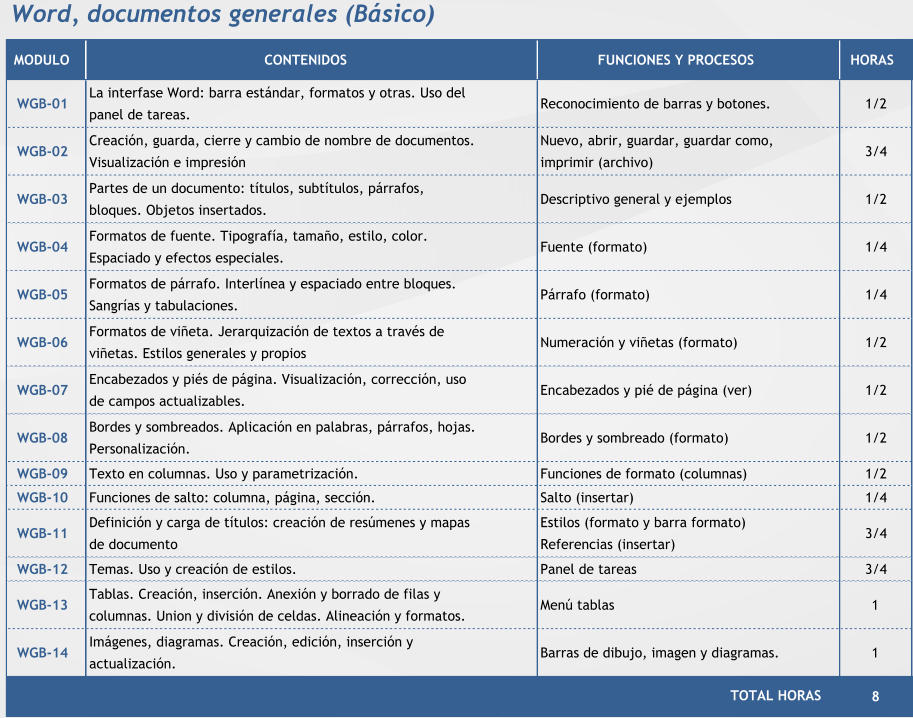 Word, documentos generales (Básico) MODULO CONTENIDOS FUNCIONES Y PROCESOS HORAS WGB-01 La interfase Word: barra estándar, formatos y otras. Uso del  panel de tareas. Reconocimiento de barras y botones.  1/2 WGB-02 Creación, guarda, cierre y cambio de nombre de documentos.  Visualización e impresión Nuevo, abrir, guardar, guardar como,  imprimir (archivo)  3/4 WGB-03 Partes de un documento: títulos, subtítulos, párrafos,  bloques. Objetos insertados. Descriptivo general y ejemplos  1/2 WGB-04 Formatos de fuente. Tipografía, tamaño, estilo, color.  Espaciado y efectos especiales. Fuente (formato)  1/4 WGB-05 Formatos de párrafo. Interlínea y espaciado entre bloques.  Sangrías y tabulaciones. Párrafo (formato)  1/4 WGB-06 Formatos de viñeta. Jerarquización de textos a través de  viñetas. Estilos generales y propios Numeración y viñetas (formato)  1/2 WGB-07 Encabezados y piés de página. Visualización, corrección, uso  de campos actualizables. Encabezados y pié de página (ver)  1/2 WGB-08 Bordes y sombreados. Aplicación en palabras, párrafos, hojas.  Personalización. Bordes y sombreado (formato)  1/2 WGB-09 Texto en columnas. Uso y parametrización. Funciones de formato (columnas)  1/2 WGB-10 Funciones de salto: columna, página, sección. Salto (insertar)  1/4 WGB-11 Definición y carga de títulos: creación de resúmenes y mapas  de documento Estilos (formato y barra formato) Referencias (insertar)  3/4 WGB-12 Temas. Uso y creación de estilos. Panel de tareas  3/4 WGB-13 Tablas. Creación, inserción. Anexión y borrado de filas y  columnas. Union y división de celdas. Alineación y formatos. Menú tablas 1     WGB-14 Imágenes, diagramas. Creación, edición, inserción y  actualización. Barras de dibujo, imagen y diagramas. 1     8     TOTAL HORAS