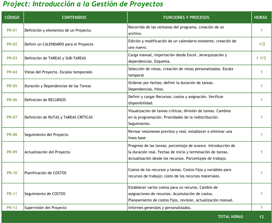 Project: Introducción a la Gestión de Proyectos CÓDIGO CONTENIDOS FUNCIONES Y PROCESOS HORAS PR-01 Definición y elementos de un Proyecto. Recorrido de las ventanas del programa, creación de un  archivo. 1     PR-02 Definir un CALENDARIO para el Proyecto Edición y modificación de un calendario existente, creación de  uno nuevo.  1/2 PR-03 Definición de TAREAS y SUB-TAREAS Carga manual, importación desde Excel. Jerarquización y  dependencias. Esquema. 1 1/2 PR-04 Vistas del Proyecto. Escalas temporales Selección de vistas, creación de vistas personalizadas. Escala  temporal 1     PR-05 Duración y Dependencias de las Tareas Ordenar por fechas; definir la duración de tareas.  Dependencias, hitos. 1     PR-06 Definición de RECURSOS Definir y cargar Recursos; costos y asignación. Verificar  disponibilidad. 1     PR-07 Definición de RUTAS y TAREAS CRÍTICAS Visualizacion de tareas críticas; división de tareas. Cambios  en la programación. Prioridades de la redistribución.  Seguimiento. 1     PR-08 Seguimiento del Proyecto Revisar resúmenes previsto y real; establecer o eliminar una  línea base 1     PR-09 Actualización del Proyecto Progreso de las tareas; porcentaje de avance. Introducción de  la duración real. Fechas de inicio y terminación de tareas.  Actualización desde los recursos. Porcentajes de trabajo. 1     PR-10 Planificación de COSTOS Costos de los recursos y tareas. Costos fijos y variables para  recursos de trabajo; costo de los recursos materiales. 1     PR-11 Seguimiento de COSTOS Establecer varios costos para un recurso. Cambio de  asignaciones de recursos. Acumulación de costos.  Planeamiento de costos fijos, revisión, actualización manual. 1     PR-12 Supervisión del Proyecto Informes generales y personalizados. 1     12     TOTAL HORAS