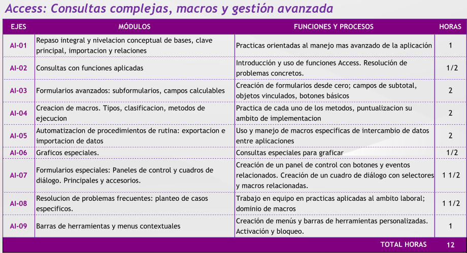 Access: Consultas complejas, macros y gestión avanzada EJES MÓDULOS FUNCIONES Y PROCESOS HORAS AI-01 Repaso integral y nivelacion conceptual de bases, clave  principal, importacion y relaciones Practicas orientadas al manejo mas avanzado de la aplicación 1     AI-02 Consultas con funciones aplicadas Introducción y uso de funciones Access. Resolución de  problemas concretos.  1/2 AI-03 Formularios avanzados: subformularios, campos calculables Creación de formularios desde cero; campos de subtotal,  objetos vinculados, botones básicos 2     AI-04 Creacion de macros. Tipos, clasificacion, metodos de  ejecucion Practica de cada uno de los metodos, puntualizacion su  ambito de implementacion 2     AI-05 Automatizacion de procedimientos de rutina: exportacion e  importacion de datos Uso y manejo de macros especificas de intercambio de datos  entre aplicaciones  2     AI-06 Graficos especiales.  Consultas especiales para graficar  1/2 AI-07 Formularios especiales: Paneles de control y cuadros de  diálogo. Principales y accesorios. Creación de un panel de control con botones y eventos  relacionados. Creación de un cuadro de diálogo con selectores  y macros relacionadas. 1 1/2 AI-08 Resolucion de problemas frecuentes: planteo de casos  especificos. Trabajo en equipo en practicas aplicadas al ambito laboral;  dominio de macros 1 1/2 AI-09 Barras de herramientas y menus contextuales Creación de menús y barras de herramientas personalizadas.  Activación y bloqueo. 1     12     TOTAL HORAS