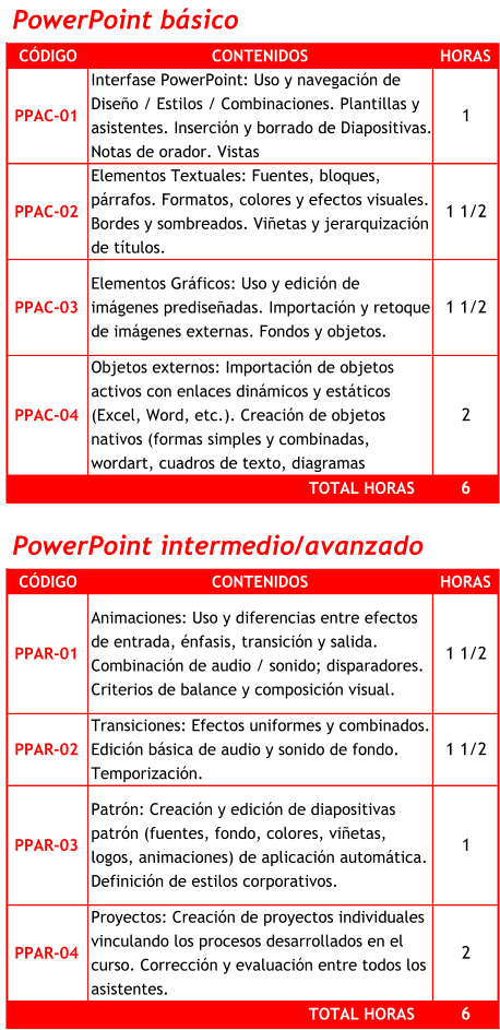 PowerPoint básico CÓDIGO CONTENIDOS HORAS PPAC-01 Interfase PowerPoint: Uso y navegación de  Diseño / Estilos / Combinaciones. Plantillas y  asistentes. Inserción y borrado de Diapositivas.  Notas de orador. Vistas 1     PPAC-02 Elementos Textuales: Fuentes, bloques,  párrafos. Formatos, colores y efectos visuales.  Bordes y sombreados. Viñetas y jerarquización  de títulos. 1 1/2 PPAC-03 Elementos Gráficos: Uso y edición de  imágenes prediseñadas. Importación y retoque  de imágenes externas. Fondos y objetos.  1 1/2 PPAC-04 Objetos externos: Importación de objetos  activos con enlaces dinámicos y estáticos  (Excel, Word, etc.). Creación de objetos  nativos (formas simples y combinadas,  wordart, cuadros de texto, diagramas  2     6     PowerPoint intermedio/avanzado CÓDIGO CONTENIDOS HORAS PPAR-01 Animaciones: Uso y diferencias entre efectos  de entrada, énfasis, transición y salida.  Combinación de audio / sonido; disparadores.  Criterios de balance y composición visual. 1 1/2 PPAR-02 Transiciones: Efectos uniformes y combinados.  Edición básica de audio y sonido de fondo.  Temporización.  1 1/2 PPAR-03 Patrón: Creación y edición de diapositivas  patrón (fuentes, fondo, colores, viñetas,  logos, animaciones) de aplicación automática.  Definición de estilos corporativos. 1     PPAR-04 Proyectos: Creación de proyectos individuales  vinculando los procesos desarrollados en el  curso. Corrección y evaluación entre todos los  asistentes. 2     6     TOTAL HORAS TOTAL HORAS