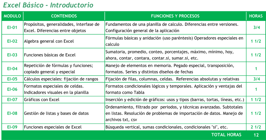 Excel Básico - Introductorio MODULO CONTENIDOS FUNCIONES Y PROCESOS HORAS EI-01 Propósitos, generalidades, interfase de  Excel. Diferencias entre objetos Fundamentos de una planilla de calculo. Diferencias entre versiones.  Configuración general de la aplicación  3/4 EI-02 Algebra general con Excel Fórmulas básicas y anidación (uso paréntesis) Operadores especiales en  calculo 1 1/2 EI-03 Funciones básicas de Excel Sumatoria, promedio, conteo, porcentajes, máximo, mínimo, hoy,  ahora, contar, contara, contar.si, sumar.si, etc. 1 1/2 EI-04 Repetición de fórmulas y funciones;  copiado general y especial Manejo de elementos en memoria. Pegado especial, transposición,  formatos. Series y distintos diseños de fechas 1     EI-05 Cálculos especiales: fijación de rangos Fijación de filas, columnas, celdas.  Referencias absolutas y relativas  3/4 EI-06 Formatos especiales de celdas.  Indicadores visuales en la planilla Formatos condicionales lógicos y temporales. Aplicación y ventajas del  formato como Tabla 1     EI-07 Gráficos con Excel Inserción y edición de gráficos: usos y tipos (barras, tortas, líneas, etc.) 1 1/2 EI-08 Gestión de listas y bases de datos Ordenamiento, filtrado por  periodos, y técnicas avanzadas. Subtotales  en listas. Resolución de problemas de importación de datos. Manejo de  archivos txt, csv 1 1/2 EI-09 Funciones especiales de Excel Búsqueda vertical, sumas condicionales, condicionales "si", etc. 2 1/2 12     TOTAL HORAS