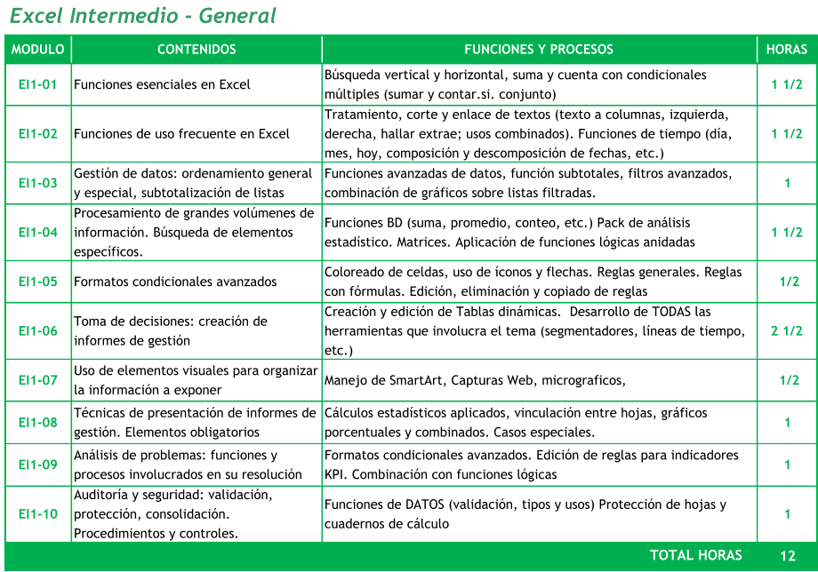Excel Intermedio - General MODULO CONTENIDOS FUNCIONES Y PROCESOS HORAS EI1-01 Funciones esenciales en Excel Búsqueda vertical y horizontal, suma y cuenta con condicionales  múltiples (sumar y contar.si. conjunto) 1 1/2 EI1-02 Funciones de uso frecuente en Excel Tratamiento, corte y enlace de textos (texto a columnas, izquierda,  derecha, hallar extrae; usos combinados). Funciones de tiempo (día,  mes, hoy, composición y descomposición de fechas, etc.) 1 1/2 EI1-03 Gestión de datos: ordenamiento general  y especial, subtotalización de listas Funciones avanzadas de datos, función subtotales, filtros avanzados,  combinación de gráficos sobre listas filtradas.  1     EI1-04 Procesamiento de grandes volúmenes de  información. Búsqueda de elementos  específicos. Funciones BD (suma, promedio, conteo, etc.) Pack de análisis  estadístico. Matrices. Aplicación de funciones lógicas anidadas 1 1/2 EI1-05 Formatos condicionales avanzados Coloreado de celdas, uso de íconos y flechas. Reglas generales. Reglas  con fórmulas. Edición, eliminación y copiado de reglas  1/2 EI1-06 Toma de decisiones: creación de  informes de gestión Creación y edición de Tablas dinámicas.  Desarrollo de TODAS las  herramientas que involucra el tema (segmentadores, líneas de tiempo,  etc.) 2 1/2 EI1-07 Uso de elementos visuales para organizar  la información a exponer Manejo de SmartArt, Capturas Web, micrograficos,   1/2 EI1-08 Técnicas de presentación de informes de  gestión. Elementos obligatorios Cálculos estadísticos aplicados, vinculación entre hojas, gráficos  porcentuales y combinados. Casos especiales. 1     EI1-09 Análisis de problemas: funciones y  procesos involucrados en su resolución Formatos condicionales avanzados. Edición de reglas para indicadores  KPI. Combinación con funciones lógicas 1     EI1-10 Auditoría y seguridad: validación,  protección, consolidación.  Procedimientos y controles. Funciones de DATOS (validación, tipos y usos) Protección de hojas y  cuadernos de cálculo 1     12     TOTAL HORAS