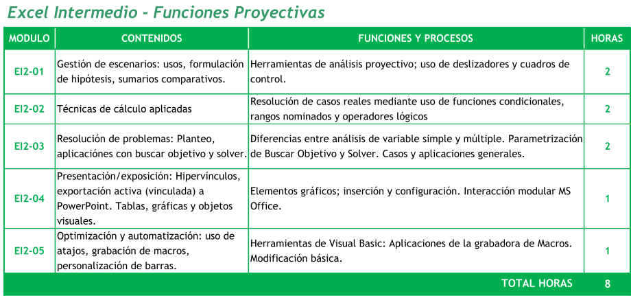 Excel Intermedio - Funciones Proyectivas MODULO CONTENIDOS FUNCIONES Y PROCESOS HORAS EI2-01 Gestión de escenarios: usos, formulación  de hipótesis, sumarios comparativos. Herramientas de análisis proyectivo; uso de deslizadores y cuadros de  control. 2     EI2-02 Técnicas de cálculo aplicadas Resolución de casos reales mediante uso de funciones condicionales,  rangos nominados y operadores lógicos 2     EI2-03 Resolución de problemas: Planteo,  aplicaciónes con buscar objetivo y solver. Diferencias entre análisis de variable simple y múltiple. Parametrización  de Buscar Objetivo y Solver. Casos y aplicaciones generales. 2     EI2-04 Presentación/exposición: Hipervínculos,  exportación activa (vinculada) a  PowerPoint. Tablas, gráficas y objetos  visuales. Elementos gráficos; inserción y configuración. Interacción modular MS  Office. 1     EI2-05 Optimización y automatización: uso de  atajos, grabación de macros,  personalización de barras. Herramientas de Visual Basic: Aplicaciones de la grabadora de Macros.  Modificación básica. 1     8     TOTAL HORAS