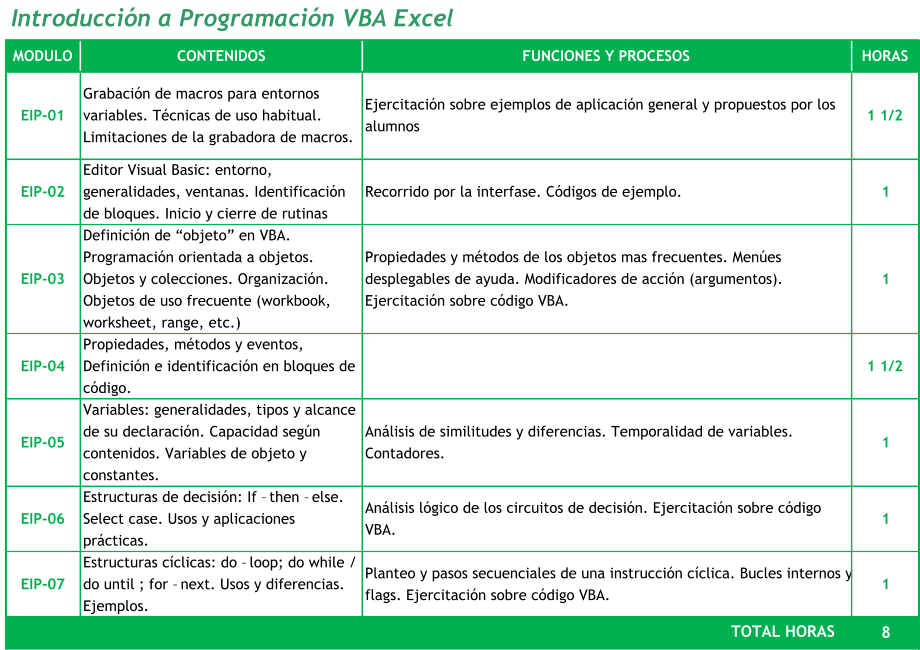 Introducción a Programación VBA Excel MODULO CONTENIDOS FUNCIONES Y PROCESOS HORAS EIP-01 Grabación de macros para entornos  variables. Técnicas de uso habitual.  Limitaciones de la grabadora de macros. Ejercitación sobre ejemplos de aplicación general y propuestos por los  alumnos 1 1/2 EIP-02 Editor Visual Basic: entorno,  generalidades, ventanas. Identificación  de bloques. Inicio y cierre de rutinas Recorrido por la interfase. Códigos de ejemplo. 1     EIP-03 Definición de “objeto” en VBA.  Programación orientada a objetos.  Objetos y colecciones. Organización.  Objetos de uso frecuente (workbook,  worksheet, range, etc.) Propiedades y métodos de los objetos mas frecuentes. Menúes  desplegables de ayuda. Modificadores de acción (argumentos).  Ejercitación sobre código VBA. 1     EIP-04 Propiedades, métodos y eventos,  Definición e identificación en bloques de  código. 1 1/2 EIP-05 Variables: generalidades, tipos y alcance  de su declaración. Capacidad según  contenidos. Variables de objeto y  constantes. Análisis de similitudes y diferencias. Temporalidad de variables.  Contadores. 1     EIP-06 Estructuras de decisión: If – then – else.  Select case. Usos y aplicaciones  prácticas. Análisis lógico de los circuitos de decisión. Ejercitación sobre código  VBA. 1     EIP-07 Estructuras cíclicas: do – loop; do while /  do until ; for – next. Usos y diferencias.  Ejemplos. Planteo y pasos secuenciales de una instrucción cíclica. Bucles internos y  flags. Ejercitación sobre código VBA. 1     8     TOTAL HORAS