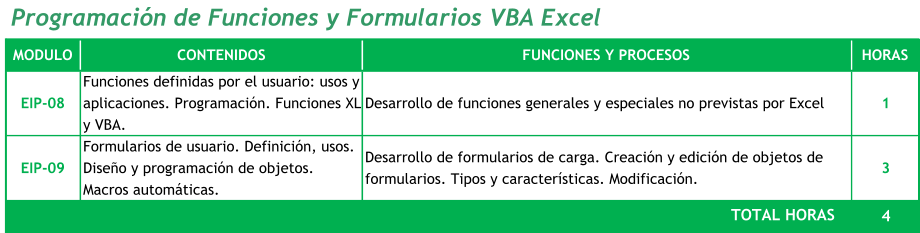 Programación de Funciones y Formularios VBA Excel MODULO CONTENIDOS FUNCIONES Y PROCESOS HORAS EIP-08 Funciones definidas por el usuario: usos y  aplicaciones. Programación. Funciones XL  y VBA. Desarrollo de funciones generales y especiales no previstas por Excel 1     EIP-09 Formularios de usuario. Definición, usos.  Diseño y programación de objetos.  Macros automáticas. Desarrollo de formularios de carga. Creación y edición de objetos de  formularios. Tipos y características. Modificación. 3     4     TOTAL HORAS