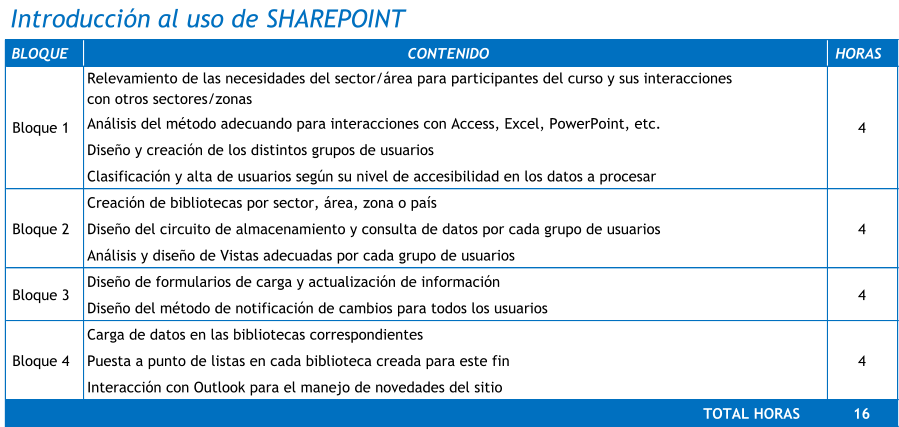 Introducción al uso de SHAREPOINT BLOQUE CONTENIDO HORAS Relevamiento de las necesidades del sector/área para participantes del curso y sus interacciones  con otros sectores/zonas Análisis del método adecuando para interacciones con Access, Excel, PowerPoint, etc. Diseño y creación de los distintos grupos de usuarios Clasificación y alta de usuarios según su nivel de accesibilidad en los datos a procesar Creación de bibliotecas por sector, área, zona o país Diseño del circuito de almacenamiento y consulta de datos por cada grupo de usuarios Análisis y diseño de Vistas adecuadas por cada grupo de usuarios Diseño de formularios de carga y actualización de información Diseño del método de notificación de cambios para todos los usuarios Carga de datos en las bibliotecas correspondientes Puesta a punto de listas en cada biblioteca creada para este fin Interacción con Outlook para el manejo de novedades del sitio TOTAL HORAS 16 Bloque 1 Bloque 2 Bloque 3 Bloque 4 4 4 4 4
